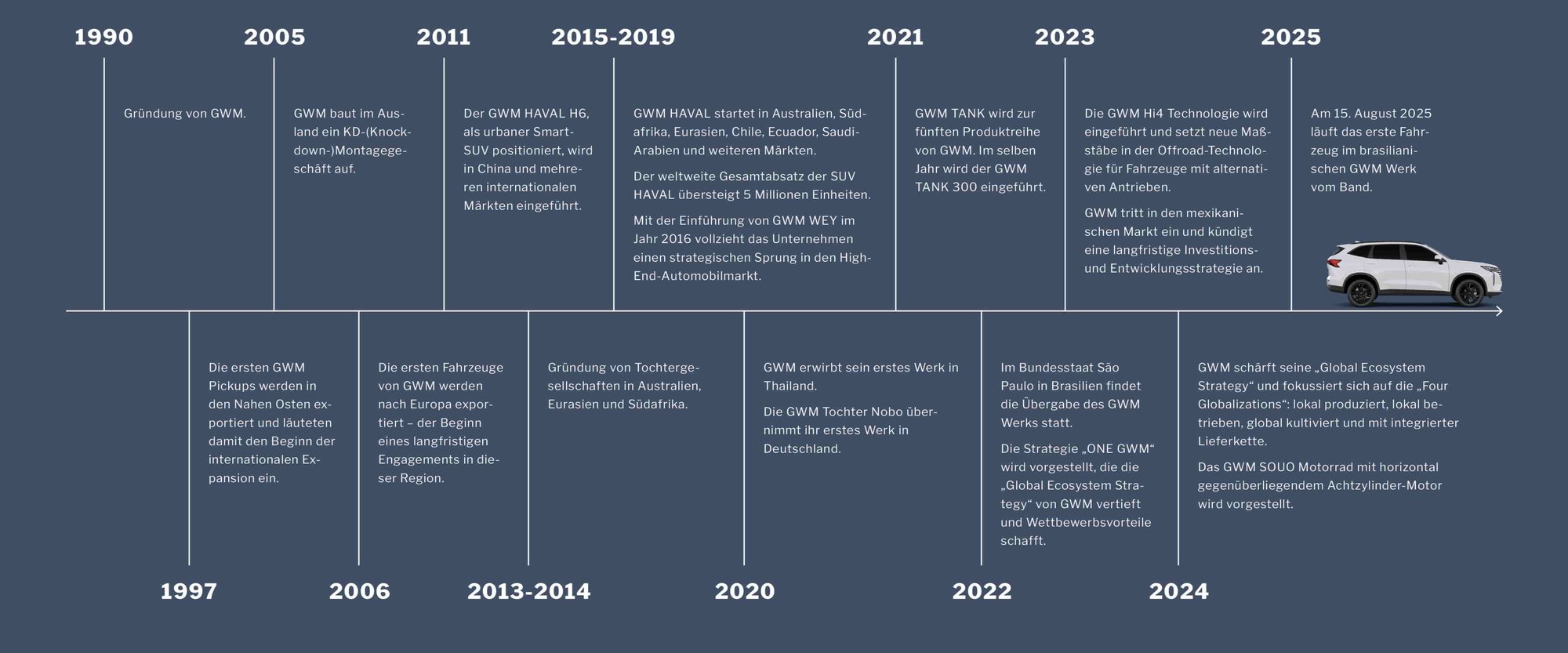 Zeitstrahl-Grafik GWM GOES GLOBAL mit Meilensteinen der internationalen Expansion seit 1998